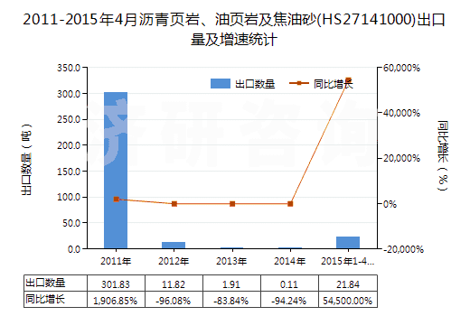 2011-2015年4月瀝青頁(yè)巖、油頁(yè)巖及焦油砂(HS27141000)出口量及增速統(tǒng)計(jì)
